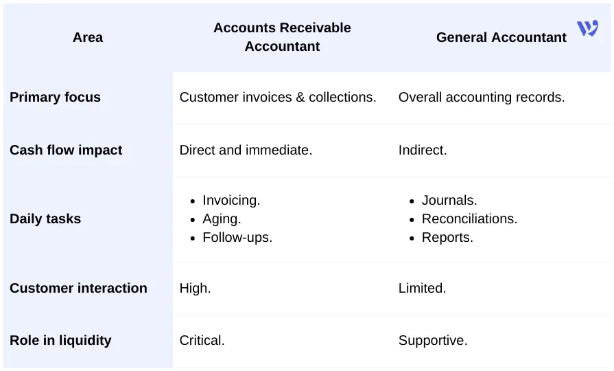 Accounts Receivable Accountant vs General Accountant